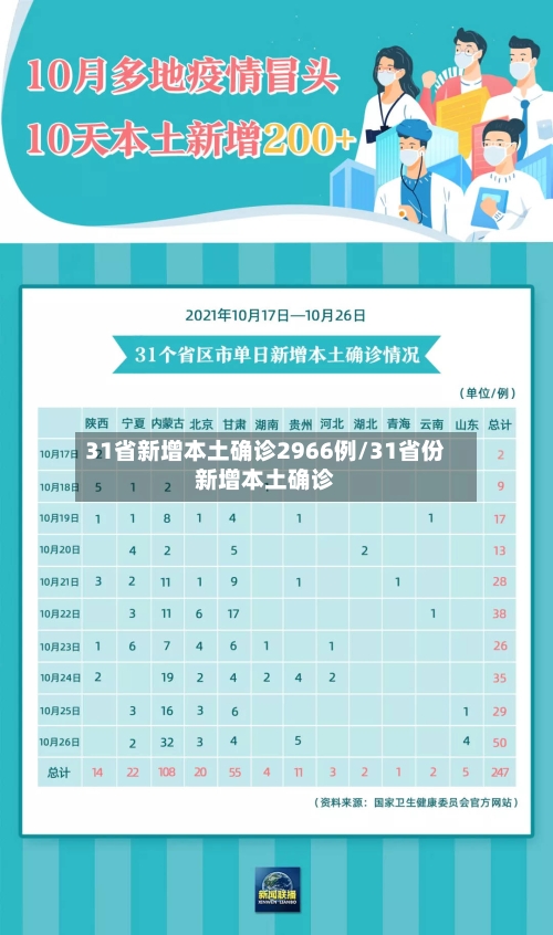 31省新增本土确诊2966例/31省份新增本土确诊