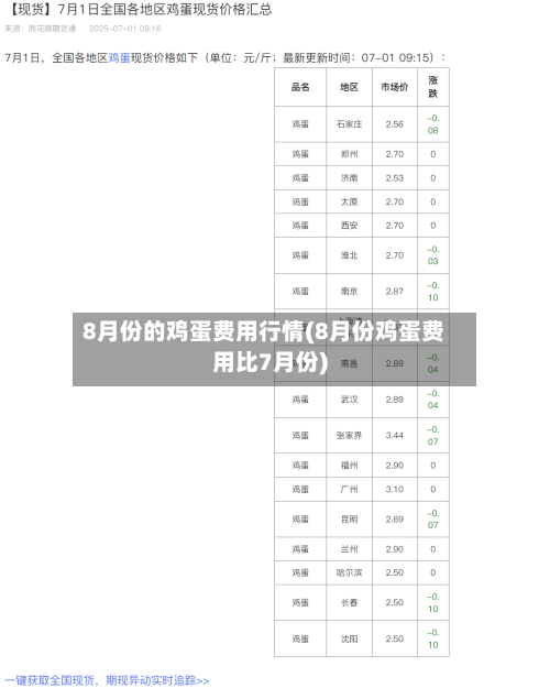 8月份的鸡蛋费用行情(8月份鸡蛋费用比7月份)-第2张图片