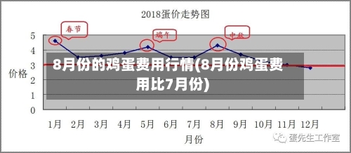 8月份的鸡蛋费用行情(8月份鸡蛋费用比7月份)