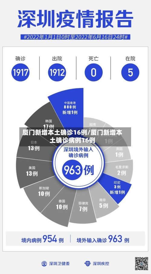 厦门新增本土确诊16例/厦门新增本土确诊病例16例