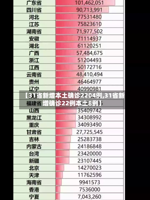 【31省新增本土确诊2204例,31省新增确诊22例本土8例】