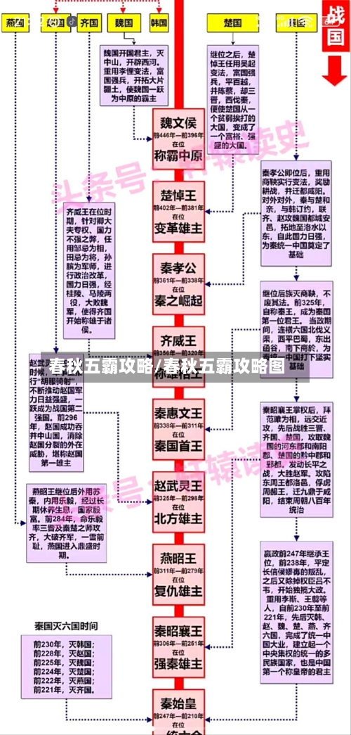 春秋五霸攻略/春秋五霸攻略图