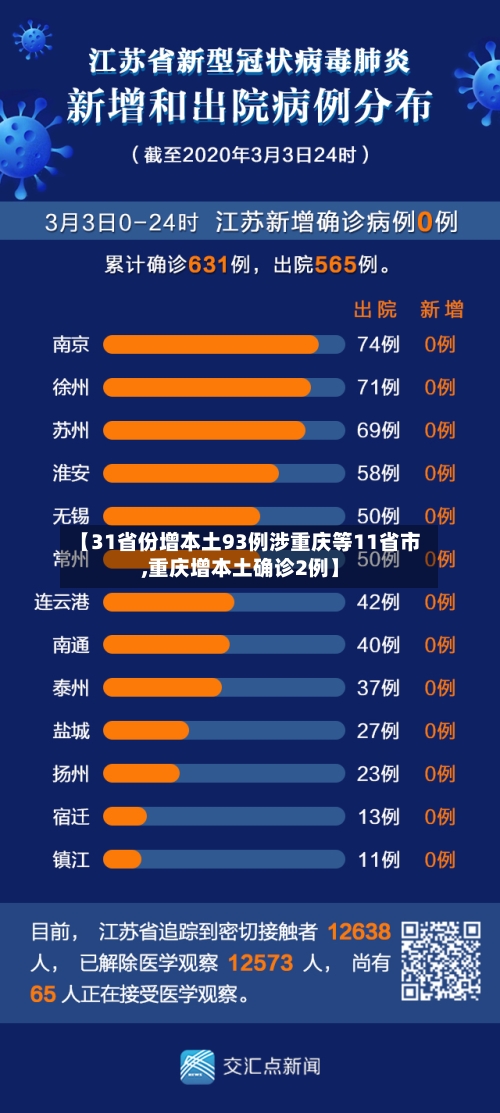 【31省份增本土93例涉重庆等11省市,重庆增本土确诊2例】-第2张图片