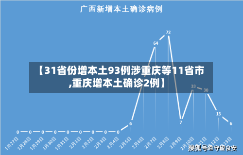 【31省份增本土93例涉重庆等11省市,重庆增本土确诊2例】