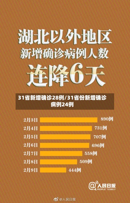 31省新增确诊28例/31省份新增确诊病例24例