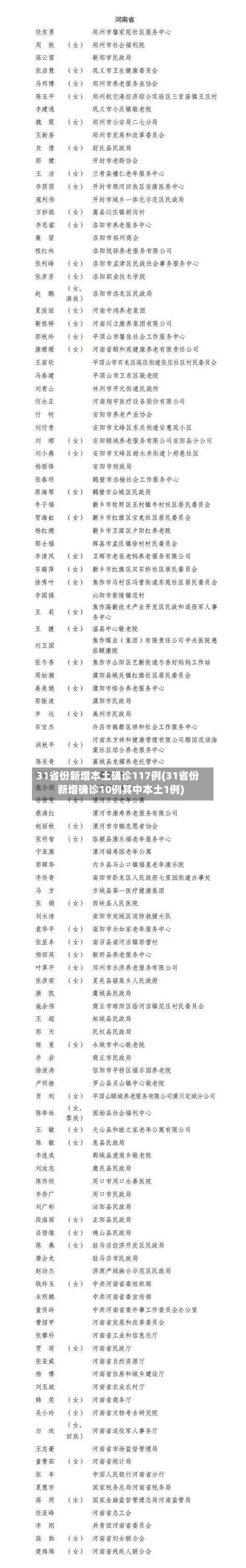 31省份新增本土确诊117例(31省份新增确诊10例其中本土1例)