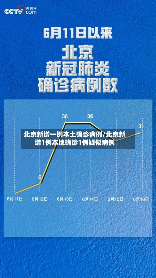 北京新增一例本土确诊病例/北京新增1例本地确诊1例疑似病例