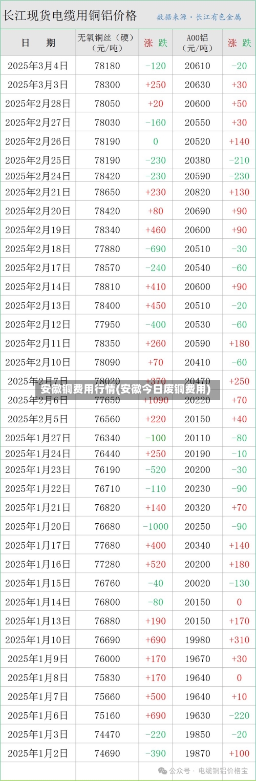 安徽铜费用行情(安徽今日废铜费用)