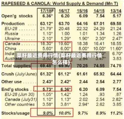 菜籽最近费用行情(菜籽最近费用行情怎么样)-第3张图片