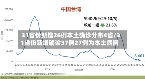31省份新增26例本土确诊分布4省/31省份新增确诊37例27例为本土病例