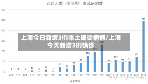 上海今日新增3例本土确诊病例/上海今天新增3例确诊