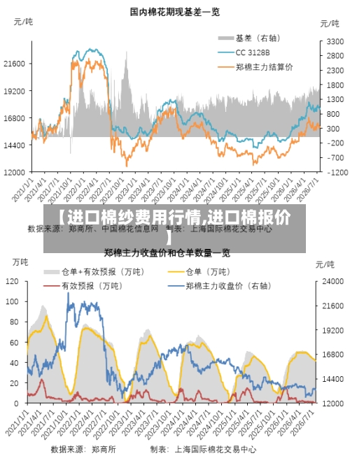 【进口棉纱费用行情,进口棉报价】