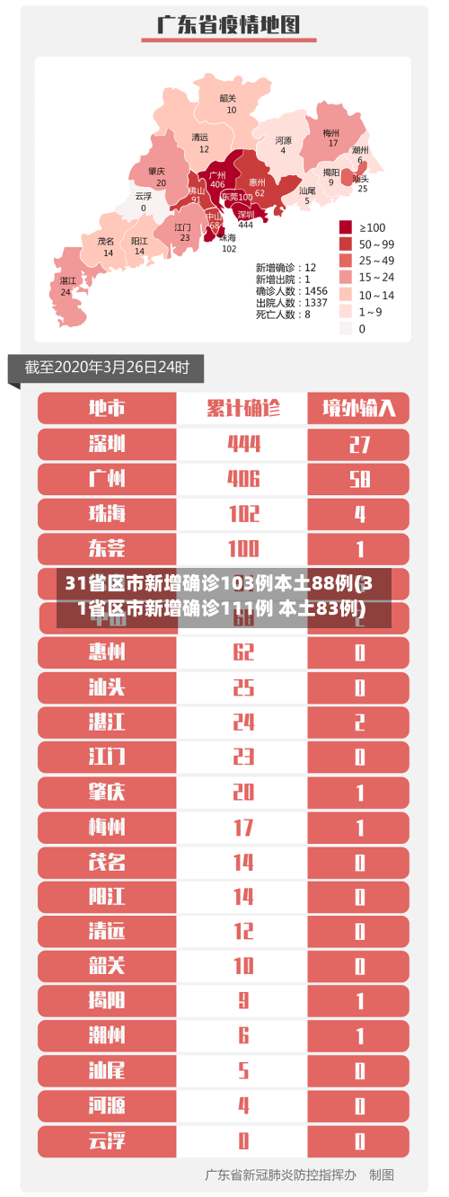 31省区市新增确诊103例本土88例(31省区市新增确诊111例 本土83例)-第2张图片