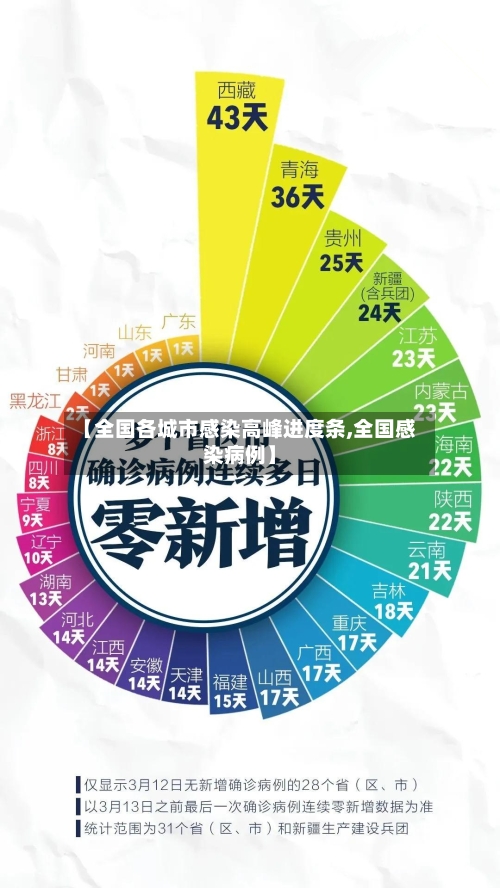 【全国各城市感染高峰进度条,全国感染病例】-第2张图片