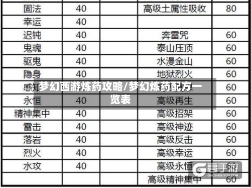 梦幻西游炼药攻略/梦幻炼药配方一览表