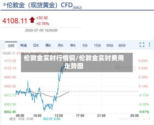 伦敦金实时行情铜/伦敦金实时费用走势图-第2张图片