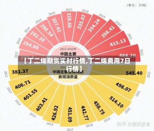 【丁二烯期货实时行情,丁二烯费用7日行情】-第3张图片