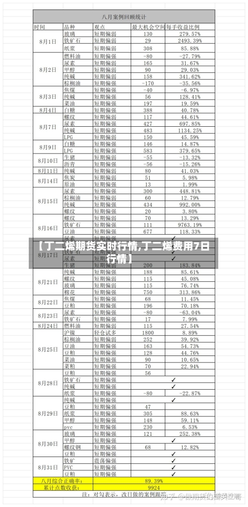 【丁二烯期货实时行情,丁二烯费用7日行情】