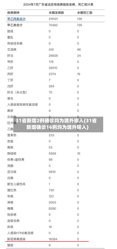 31省新增2例确诊均为境外输入(31省新增确诊16例均为境外输入)