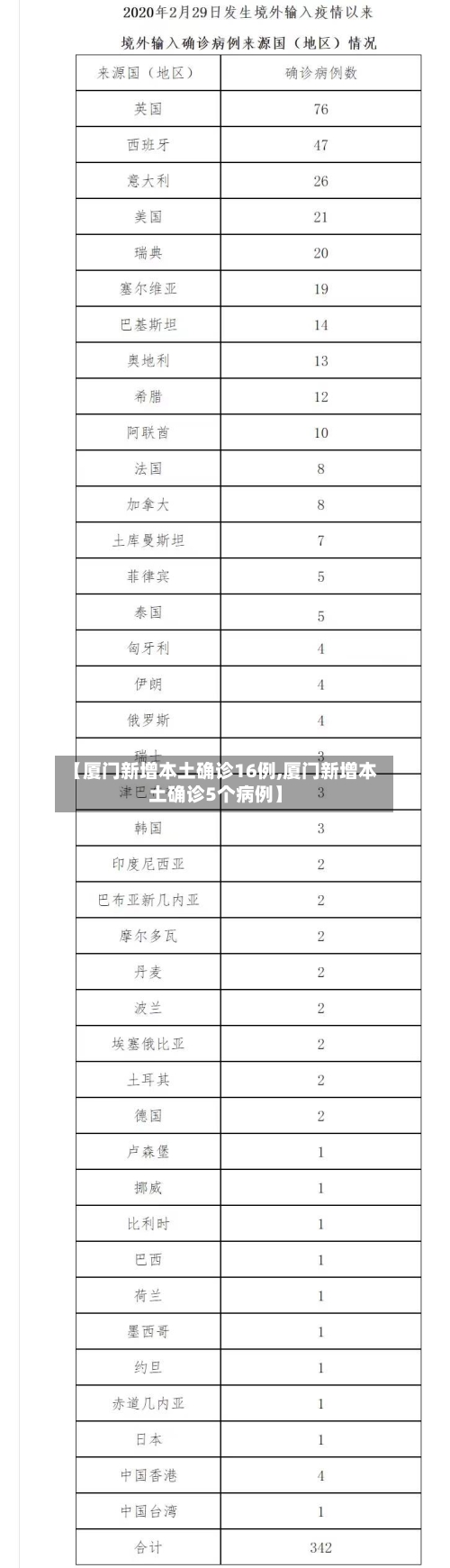 【厦门新增本土确诊16例,厦门新增本土确诊5个病例】-第3张图片