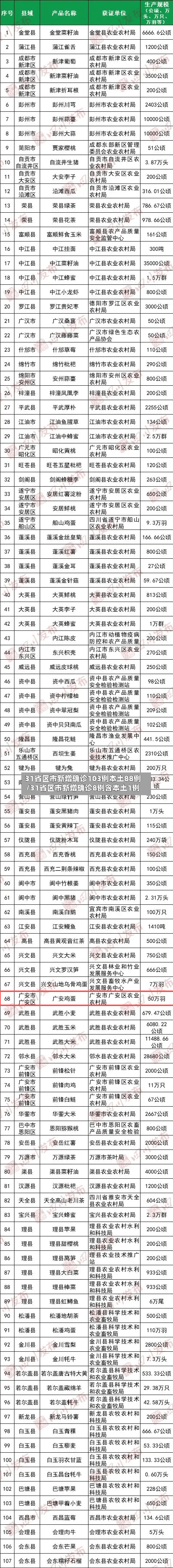 31省区市新增确诊103例本土88例/31省区市新增确诊8例含本土1例