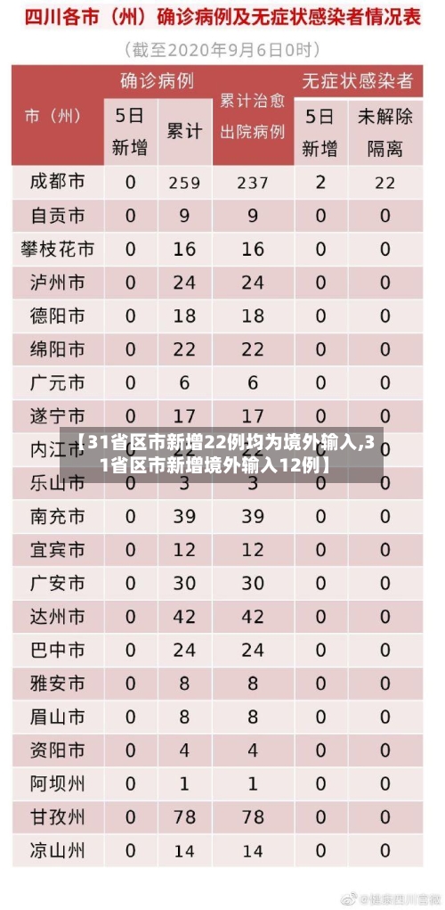 【31省区市新增22例均为境外输入,31省区市新增境外输入12例】-第2张图片