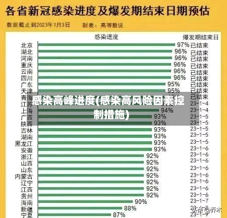 感染高峰进度(感染高风险因素控制措施)