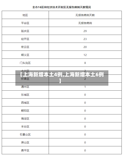 【上海新增本土4例,上海新增本土6例】