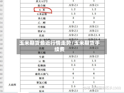 玉米期货最近行情走势/玉米期货手续费-第2张图片