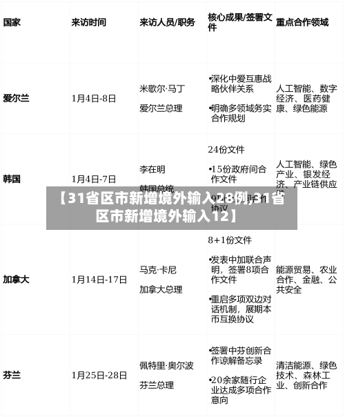 【31省区市新增境外输入28例,31省区市新增境外输入12】