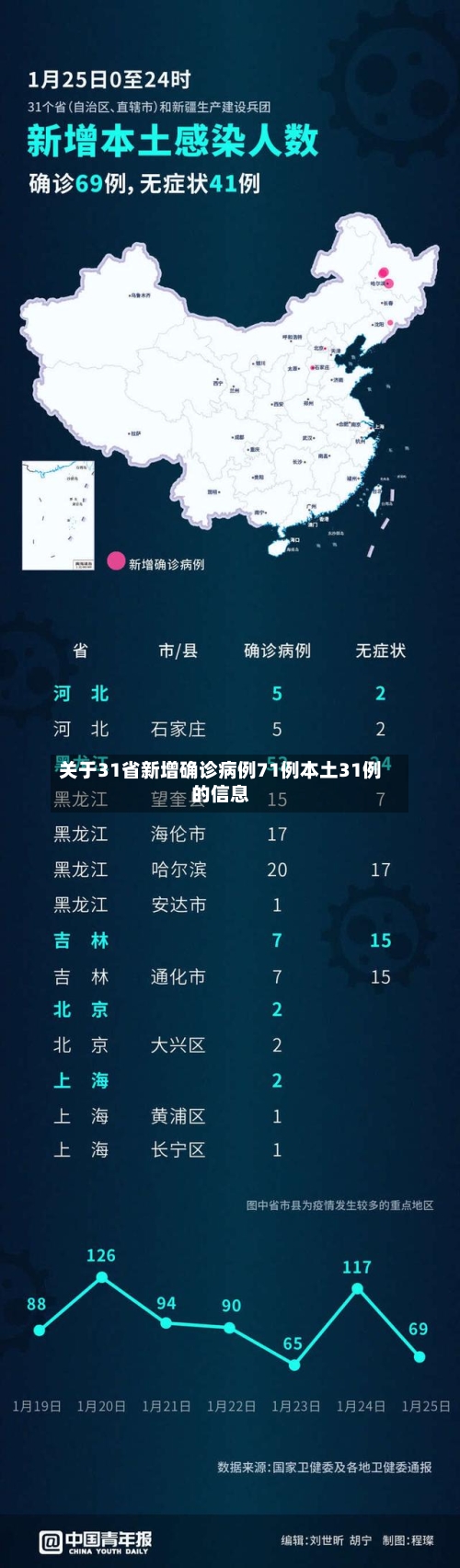 关于31省新增确诊病例71例本土31例的信息-第3张图片