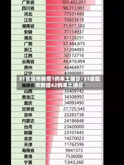 31省区市新增1例本土确诊/31省区市新增42例本土确诊