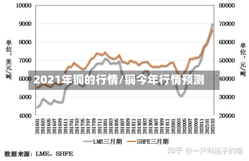2021年铜的行情/铜今年行情预测-第3张图片