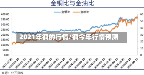 2021年铜的行情/铜今年行情预测