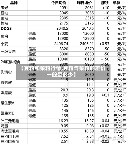 【豆粕和菜粕行情,豆粕与菜粕的差价一般是多少】