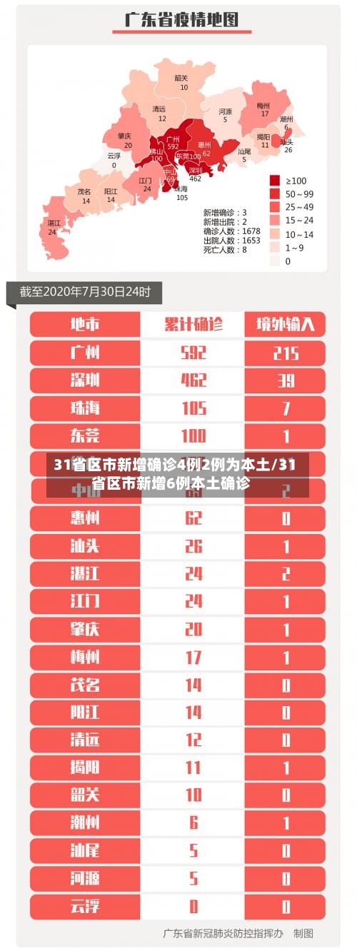 31省区市新增确诊4例2例为本土/31省区市新增6例本土确诊-第1张图片