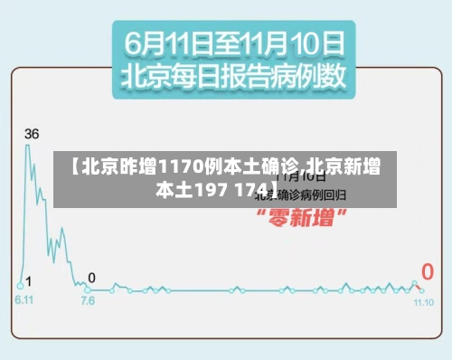 【北京昨增1170例本土确诊,北京新增本土197 174】-第1张图片