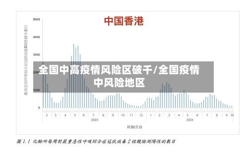 全国中高疫情风险区破千/全国疫情中风险地区