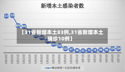 【31省新增本土83例,31省新增本土确诊10例】-第1张图片