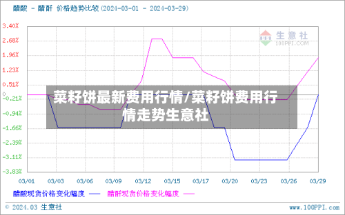菜籽饼最新费用行情/菜籽饼费用行情走势生意社-第1张图片