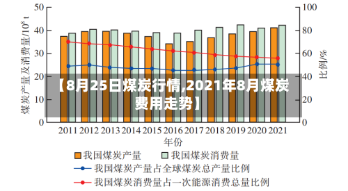 【8月25日煤炭行情,2021年8月煤炭费用走势】-第1张图片