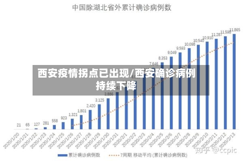西安疫情拐点已出现/西安确诊病例持续下降-第1张图片