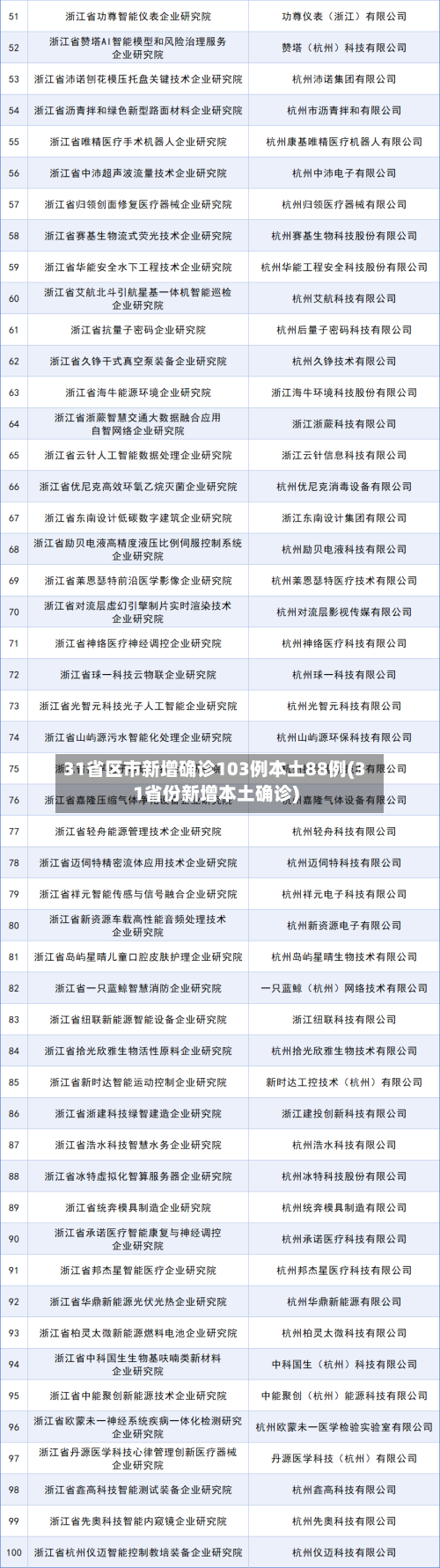 31省区市新增确诊103例本土88例(31省份新增本土确诊)-第1张图片