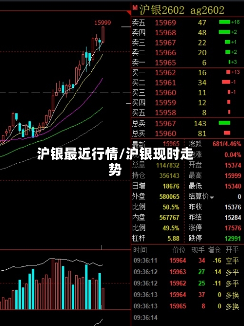 沪银最近行情/沪银现时走势-第1张图片