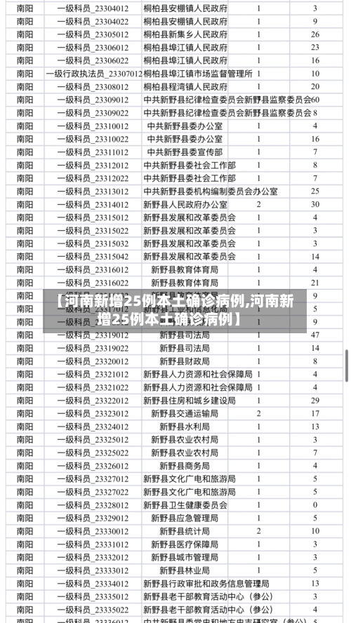 【河南新增25例本土确诊病例,河南新增25例本土确诊病例】-第2张图片