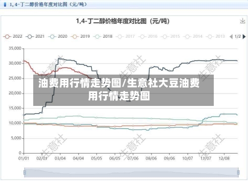 油费用行情走势图/生意社大豆油费用行情走势图-第1张图片