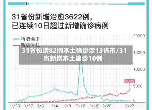 31省份增82例本土确诊涉13省市/31省新增本土确诊10例-第1张图片