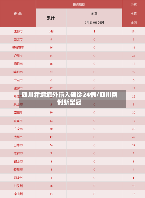四川新增境外输入确诊24例/四川两例新型冠-第1张图片