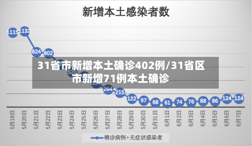 31省市新增本土确诊402例/31省区市新增71例本土确诊-第2张图片