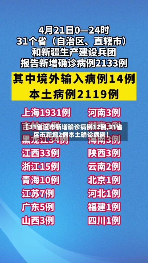 【31省区市新增确诊病例12例,31省区市新增2例本土确诊病例】-第1张图片
